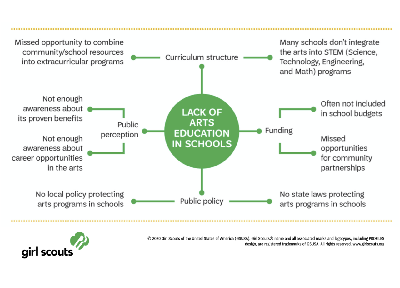 A graphic illustrating the causes of decreasing Arts Education in schools