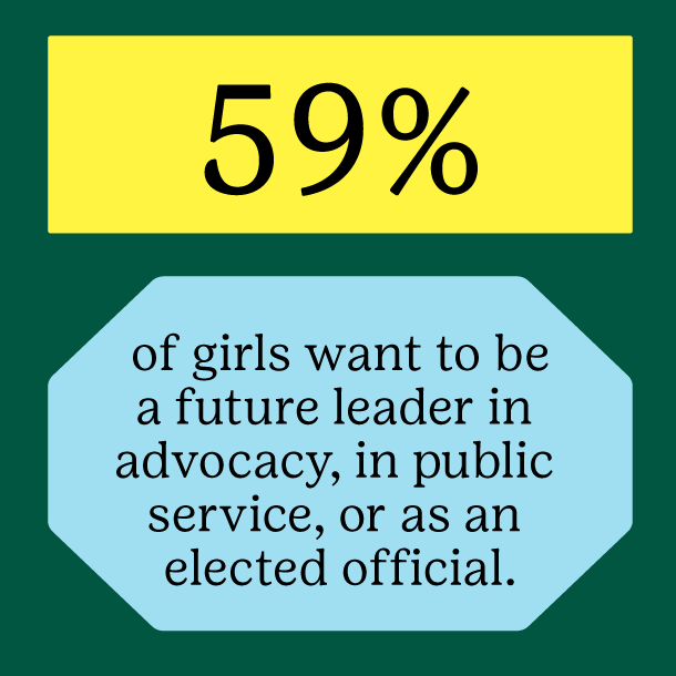 59% of girls want to be a future leader in advocacy, in public service, or as an elected official.
