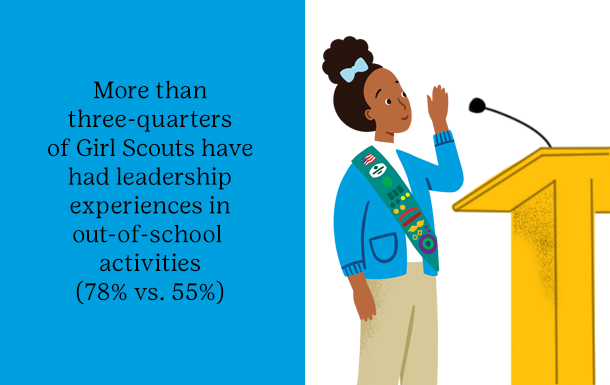 More than three-quarters of Girl Scouts have had leadership experiences in out-of-school activities (78% vs. 55%)